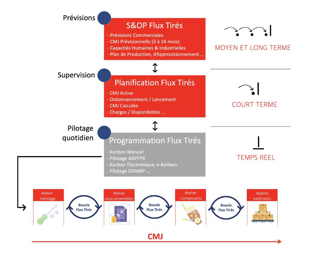 Pull Flow Planning System (PFP6) Ootimiser la supply chain